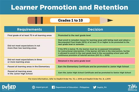 DepEd Guidelines on the Learner Promotion and .